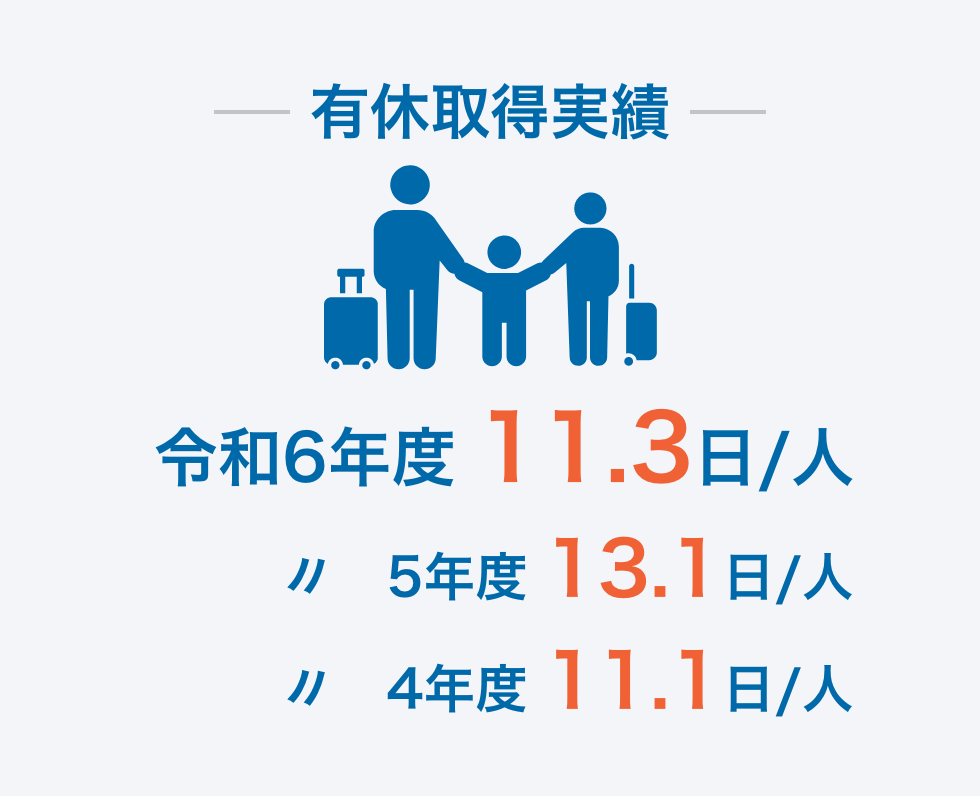 有休取得実績 令和6年度 11.3日/人 〃 令和5年度 13.1日/人 〃 令和4年度 11.1日/人