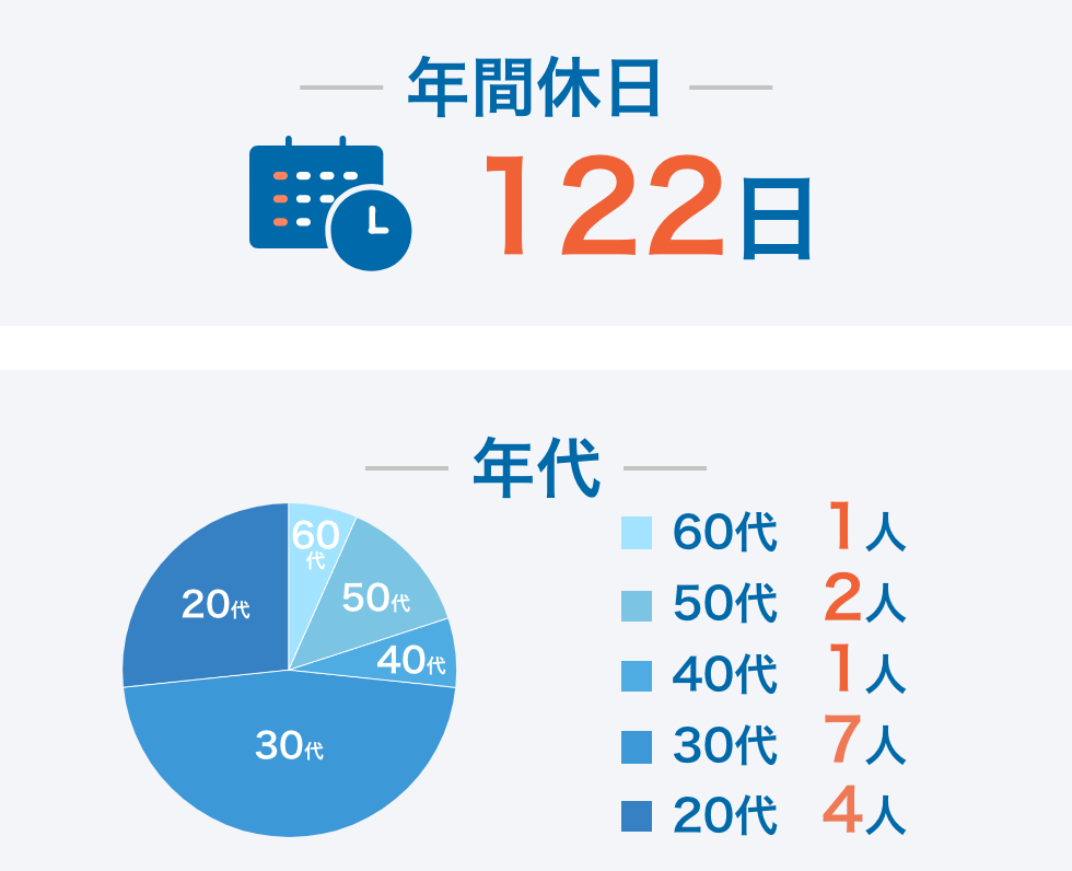 年間休日122日 年代60代 1人50代 2人40代 1人30代 7人20代 4人