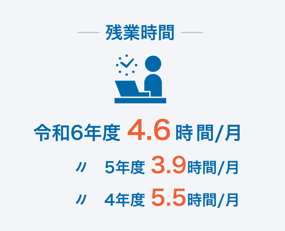 残業時間令和6年度 4.6時間/月 〃 令和5年度 3.9時間/月 〃 令和4年度 5.5時間/月